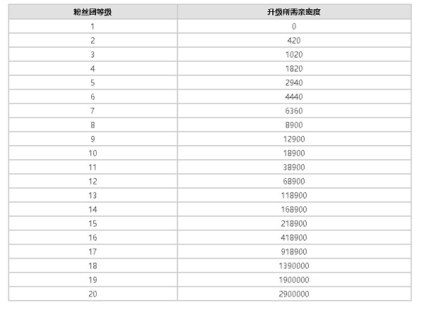 抖音粉丝灯牌1-20等级表,2024抖音粉丝灯牌对照表一览