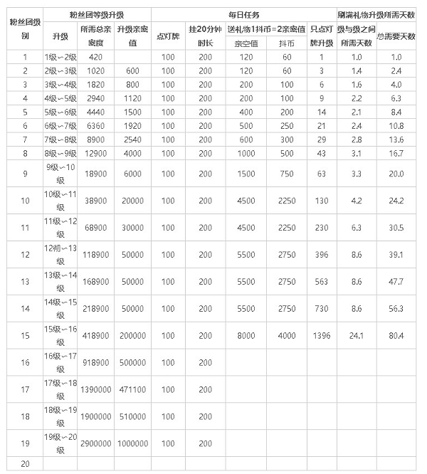 抖音粉丝灯牌1-20等级表,2024抖音粉丝灯牌对照表一览