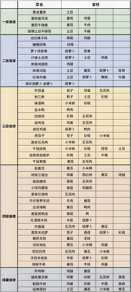 我的休闲时光好味食堂菜谱 我的休闲时光游戏菜谱大全